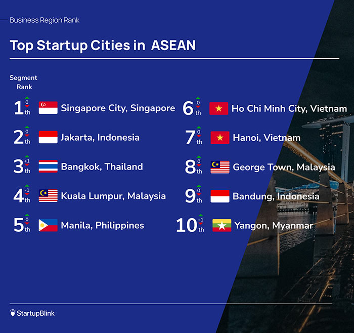 Lista med de främsta städerna för startups i Sydostasien.
