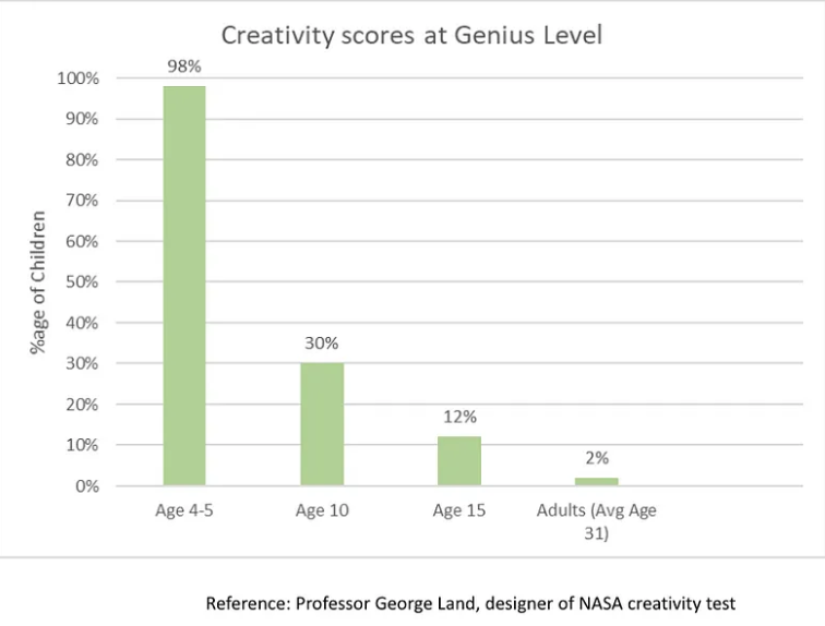 Studien om kreativitet bland barn och dess resultat visas i ett diagram