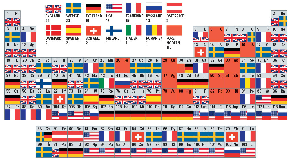 En bild på det periodiska systemet med svenska flaggor vid de grundämnen som svenskar har upptäckt.