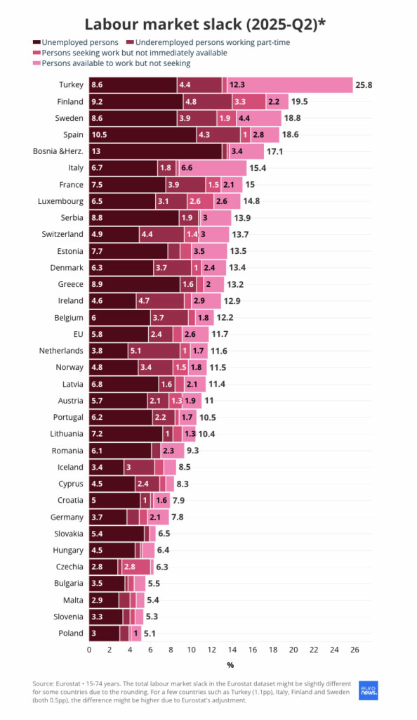 Diagram med den dolda arbetslösheten i EU och Sverige som visar de fyra grupperna som är arbetslösa som aktivt söker jobb, deltidsanställda, tillgängliga för arbete men som inte söker, och personer som söker jobb men inte kan börja omedelbart.