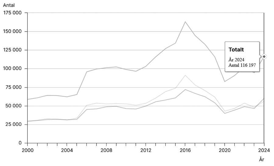 SCB statistik över antalet invandrade till Sverige 2000 till 2024