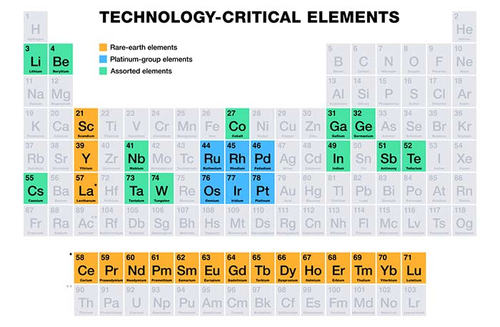 Periodiska systemet där sällsynta metaller och platinum metaller är märkta