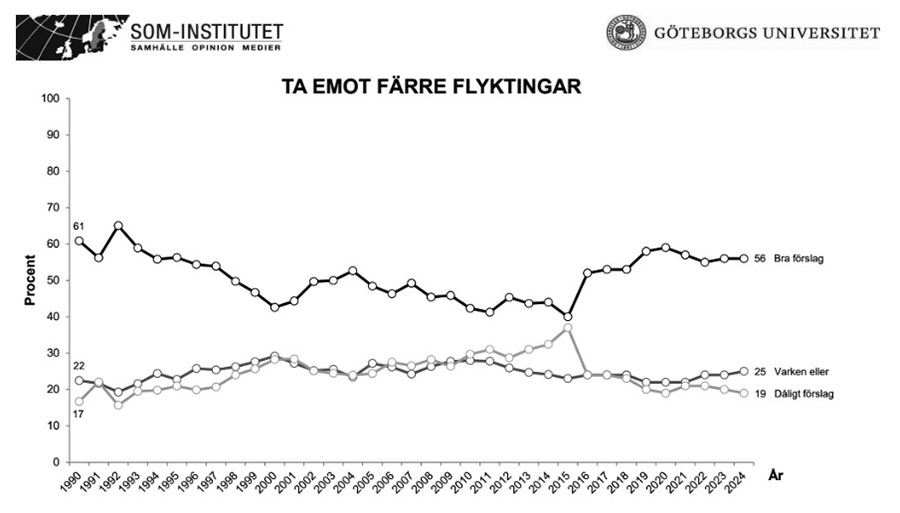SOM-institutets statistik över svenskarnas syn på flyktingmottagande 1990–2024