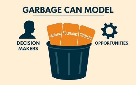 Garbage can model illustration
