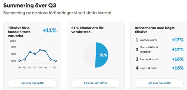 Graf som visar ökad e-handel under tredje kvartalet 2021