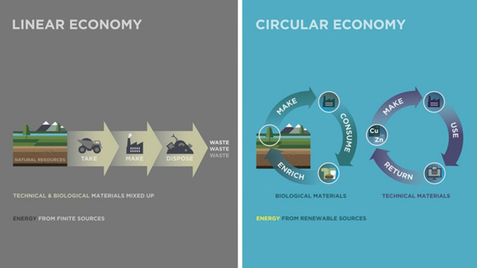 Linjär ekonomi vs Cirkulär ekonomi