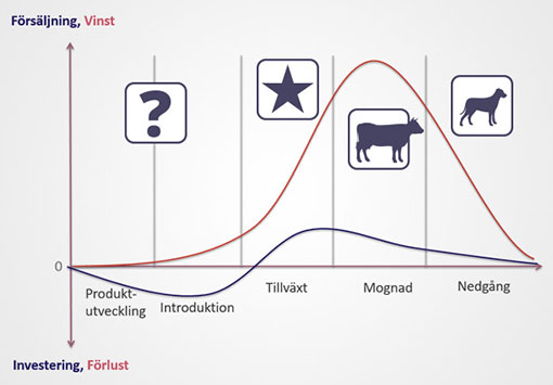 Produktens livscykel vinst-förlust