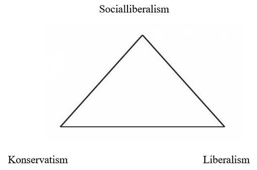 Socialliberalism, konservatism, liberalism