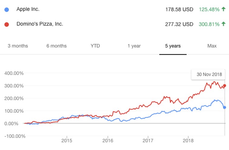 Apple vs dominos pizza