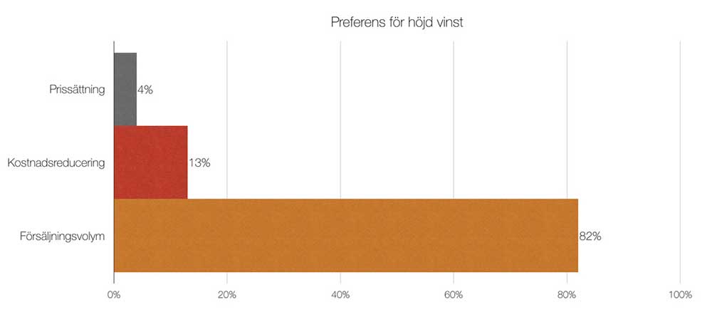 Preferens för höjd vinst