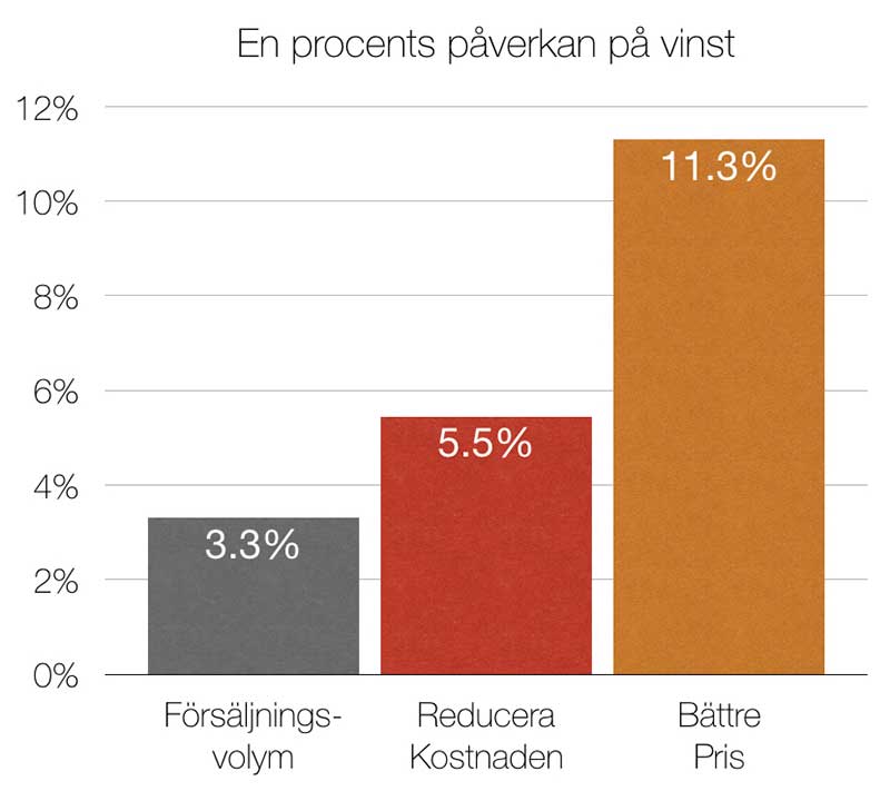 En procents påverkan på vinst