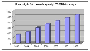 Holdingbolag i Luxemburg som äger företag i Sverige