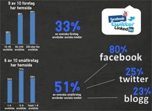 Statistik om sociala medier för småföretag